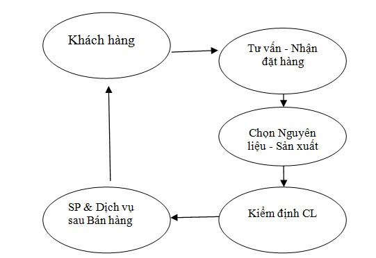 hệ thống quản lý chất lượng sơn á châu